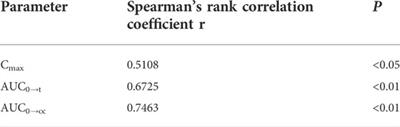 Pharmacokinetic study of single and multiple oral administration of glutamine in healthy Beagles